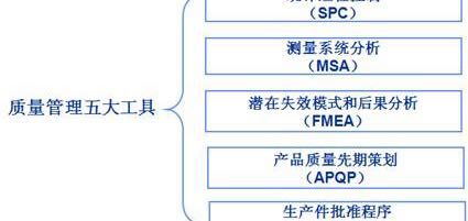   IATF16949五大核心工具