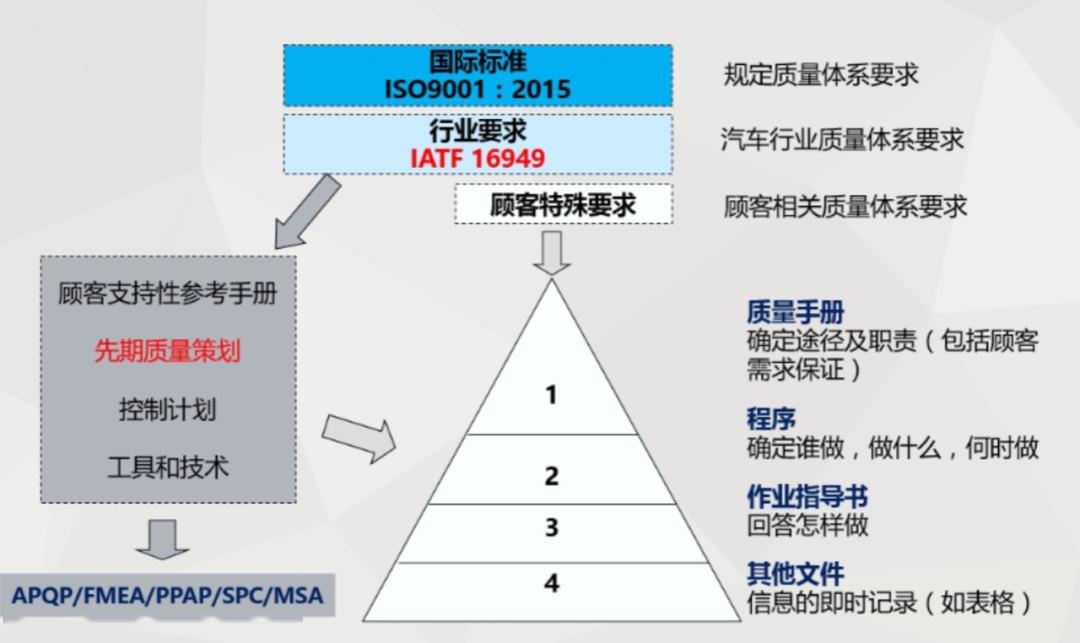 质量体系9001与16949的异同点分析