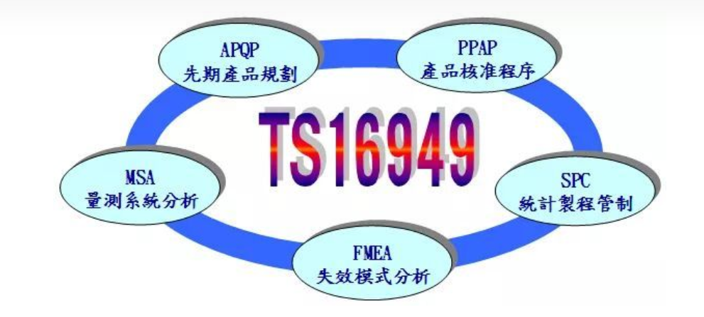 APQP、FEMA、MSA、PPAP、SPC TS16949五大工具的关系