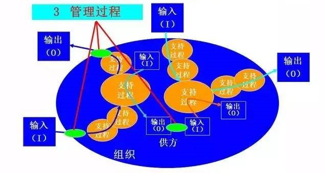 IATF 16949～过程方法原则