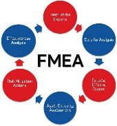 SQE基础丨如何实施好FMEA